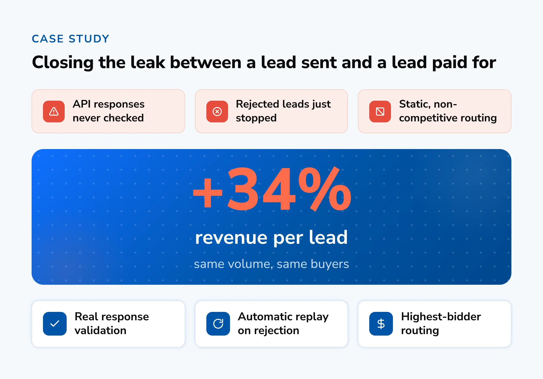 Case study diagram: three routing gaps (unchecked API responses, rejected leads that just stopped, static routing) fixed to grow revenue per lead 34%, with the three fixes (real response validation, automatic replay on rejection, highest-bidder routing)